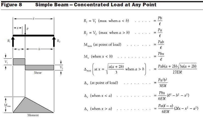 Simply Supported Beam. is simply supported beam.