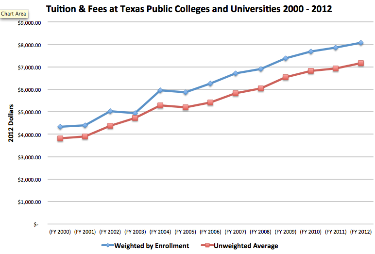 Texas College Costs 2000 - 2012