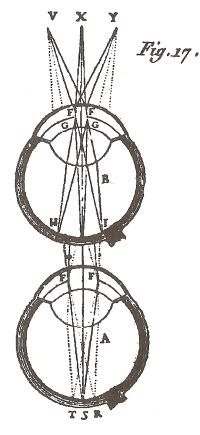 Descartes diagram 17 of the eye, Sixth Discourse