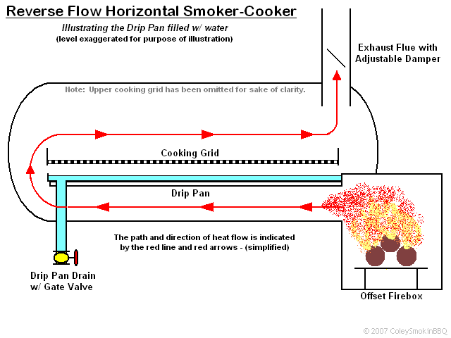 BBQ Smoker Plans