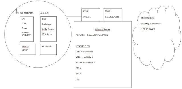 Here is the flow diagram. http://i180.photobucket.com/albums/xk/ChadFlow.jpg. What i need to do is set up the rules to deny everything then just allow 